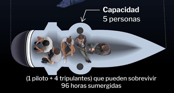 Cómo es el Titan, el submarino de la empresa OceanGate que desapareció en un viaje de turismo para ver los restos del Titanic