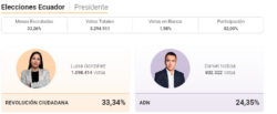 Luisa González y Daniel Noboa se disputarán la Presidencia de Ecuador en una segunda vuelta