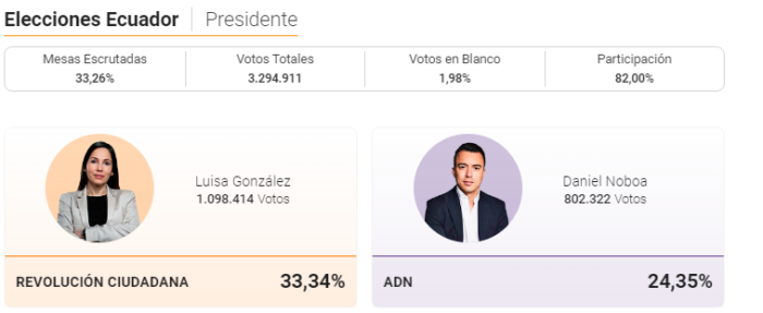 Luisa González y Daniel Noboa se disputarán la Presidencia de Ecuador en una segunda vuelta