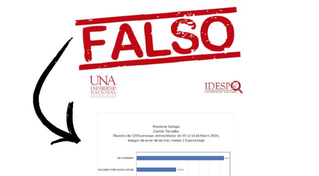 IDESPO alerta de divulgación de encuestas con resultados falsos