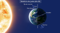 ‘El día más largo’ del año se dará este 20 de junio: Costa Rica tendrá 12 horas y 42 minutos de día