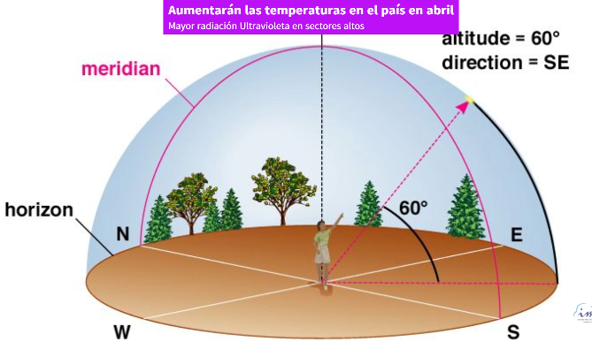 IMN prevé que ‘Sol Cenital’ se presente durante Semana Santa: Habrá aumento de temperaturas