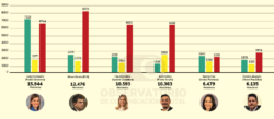 Seis aspirantes a la presidencia concentran gran parte de la conversación digital