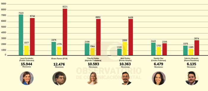 Seis aspirantes a la presidencia concentran gran parte de la conversación digital