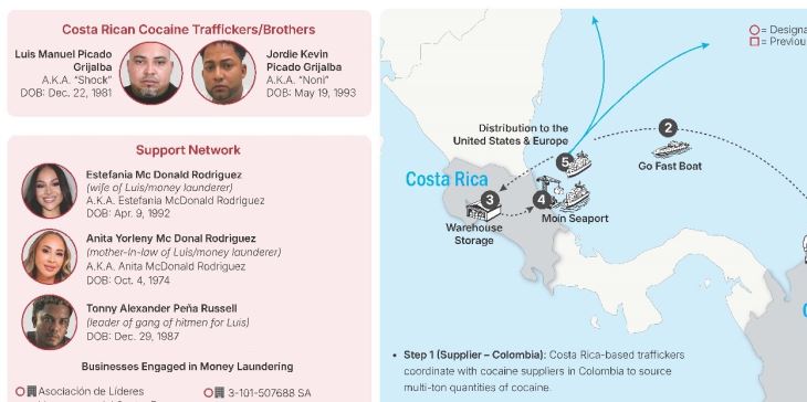 Incluyen a “Noni”, “Shock” y Peña Russel en lista de ticos sancionados por Departamento del Tesoro de EE.UU.